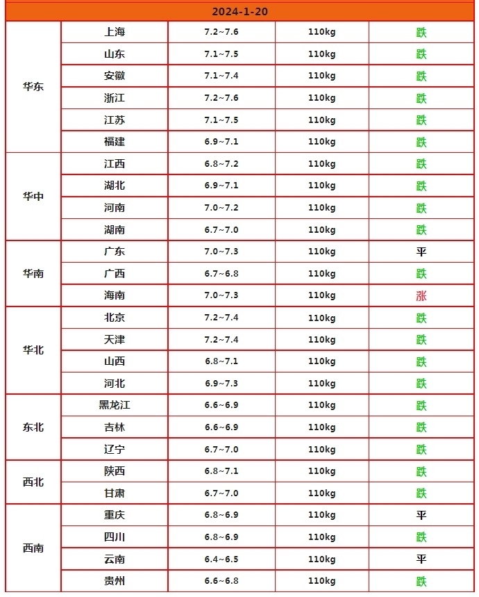 8~6.9元,云南报价6.4~6.5元,山东市场报价7.1~7.