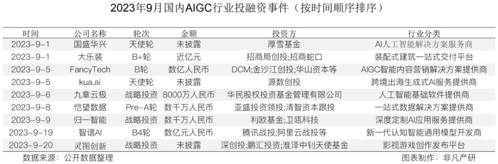 行业报告 | 2023年9月全球AIGC行业月报-融资篇 · 原文图片 4