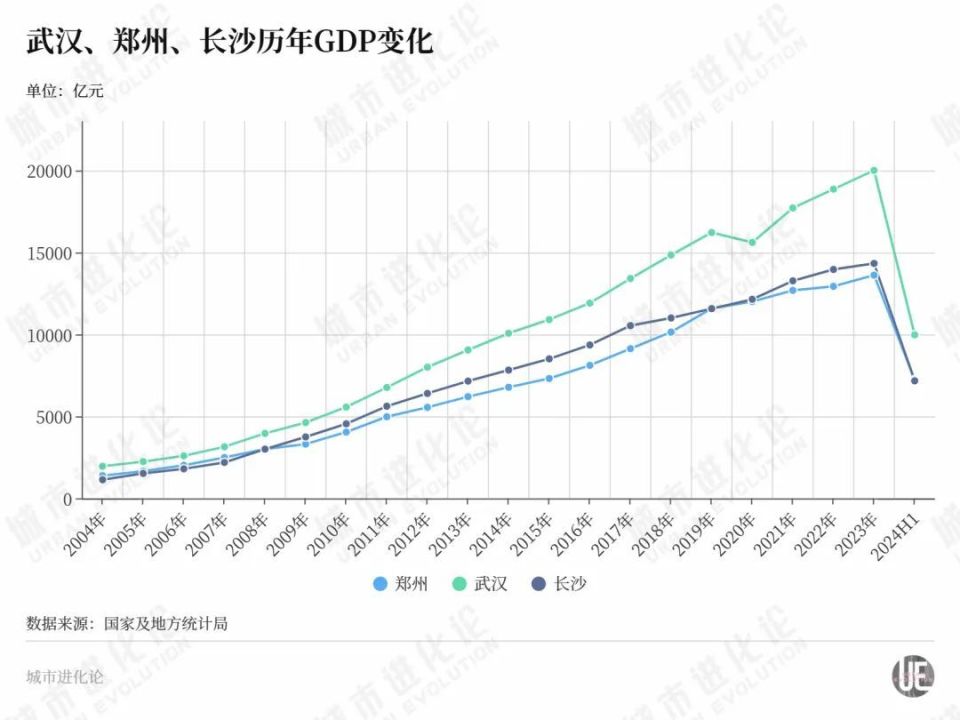 从1978年至2008年,除1998年被短暂反超外,郑州gdp均略高于长沙