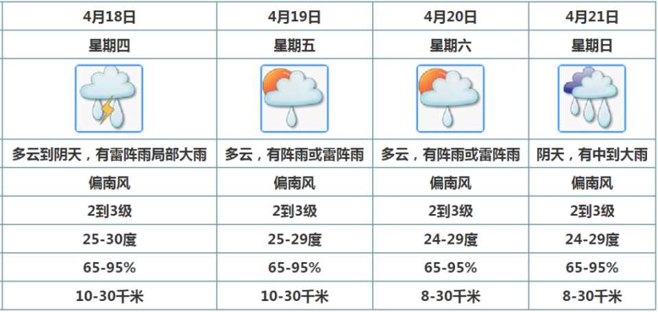未来一周开平市天气预报.