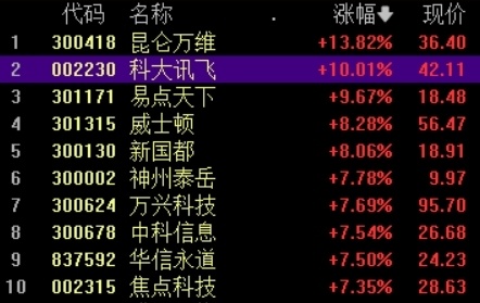 aigc概念拉昇科大訊飛漲停機構短期調整不影響行業長期投資機會