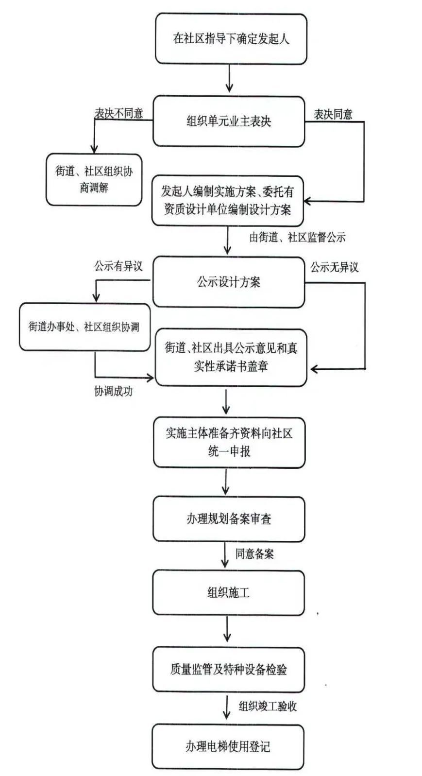 老旧小区安装电梯方案图片