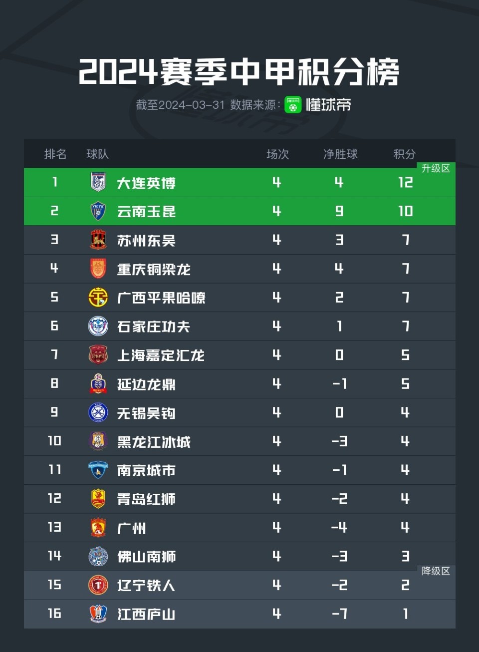 中甲最新积分榜:大连英博连续4场1-0领跑,云南3胜1平排第2