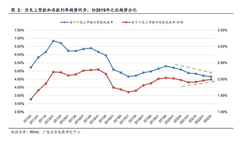 存贷款利率现倒挂之势银行打响净息差保卫战