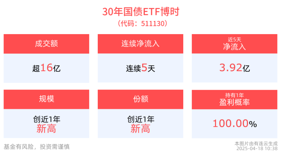 2025 超长特别国债提前开闸，30年国债ETF博时(511130)连续5天净流入_腾讯新闻