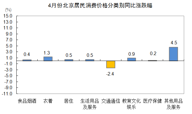 4月份北京居民消费价格环比下降0.1％，同比上涨0.3％林子铭楚菲免费阅读2023已更新(知乎/今日)