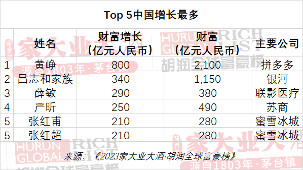 世界富豪排行榜2023(世界富豪排行榜2023照片)