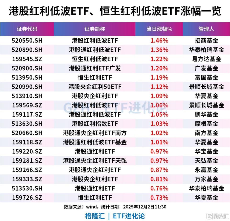港股红利低波ETF、港股通红利低波ETF、恒生红利低波ETF逆势上涨，外资加仓科技，内资加仓红利-腾讯新闻