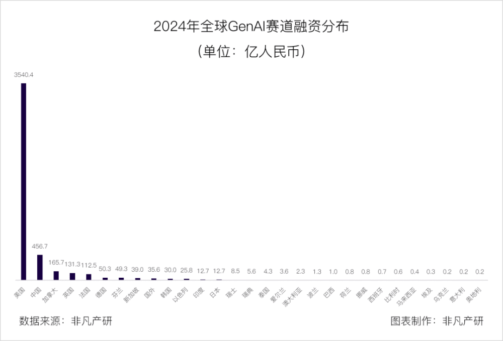 非凡产研 | 2024年全球GenAI行业年报 · 原文图片 31