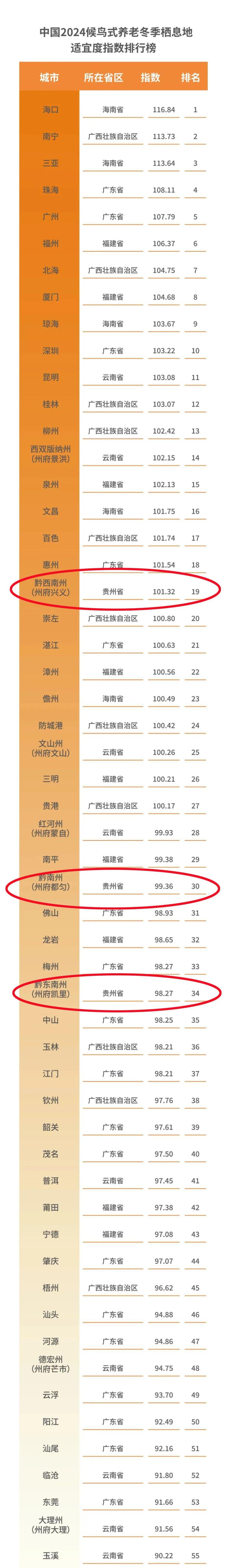 过冬去哪儿？贵州三地等您来！上海交大发布《2024中国候鸟式养老冬季栖息地适宜指数》_腾讯新闻