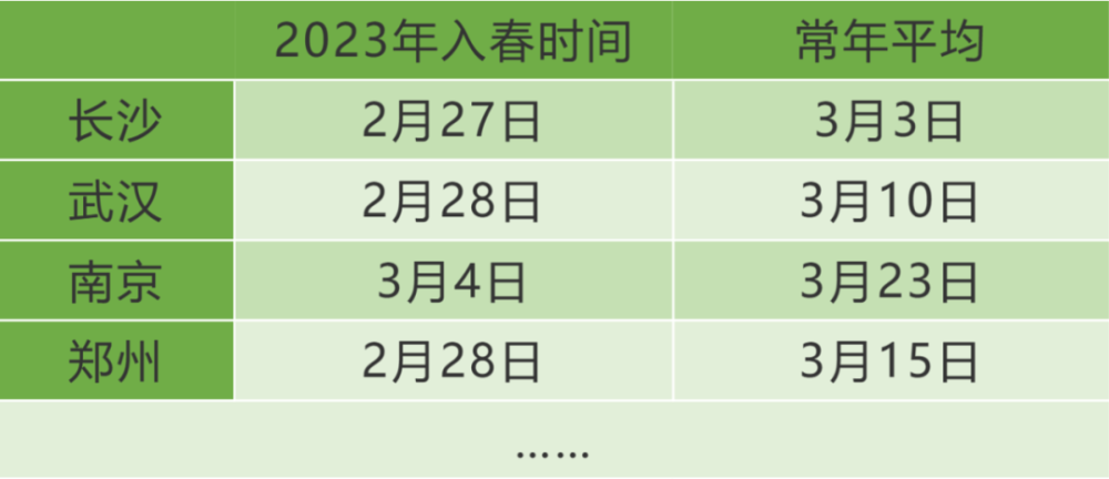 近期气温一再攀升，春天“提前”到来了吗？郑州励步英语2023已更新(网易/今日)