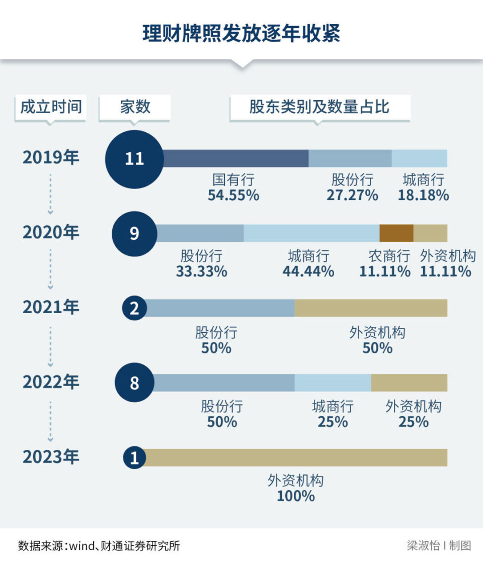 相比之下,大部分城市商业银行和农村商业银行还处于无理财子公司牌照