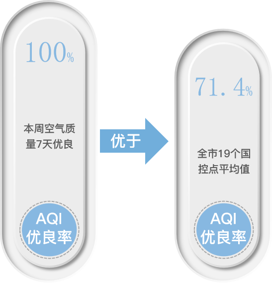 上周7天空气质量优良，优于全市平均水平_腾讯新闻