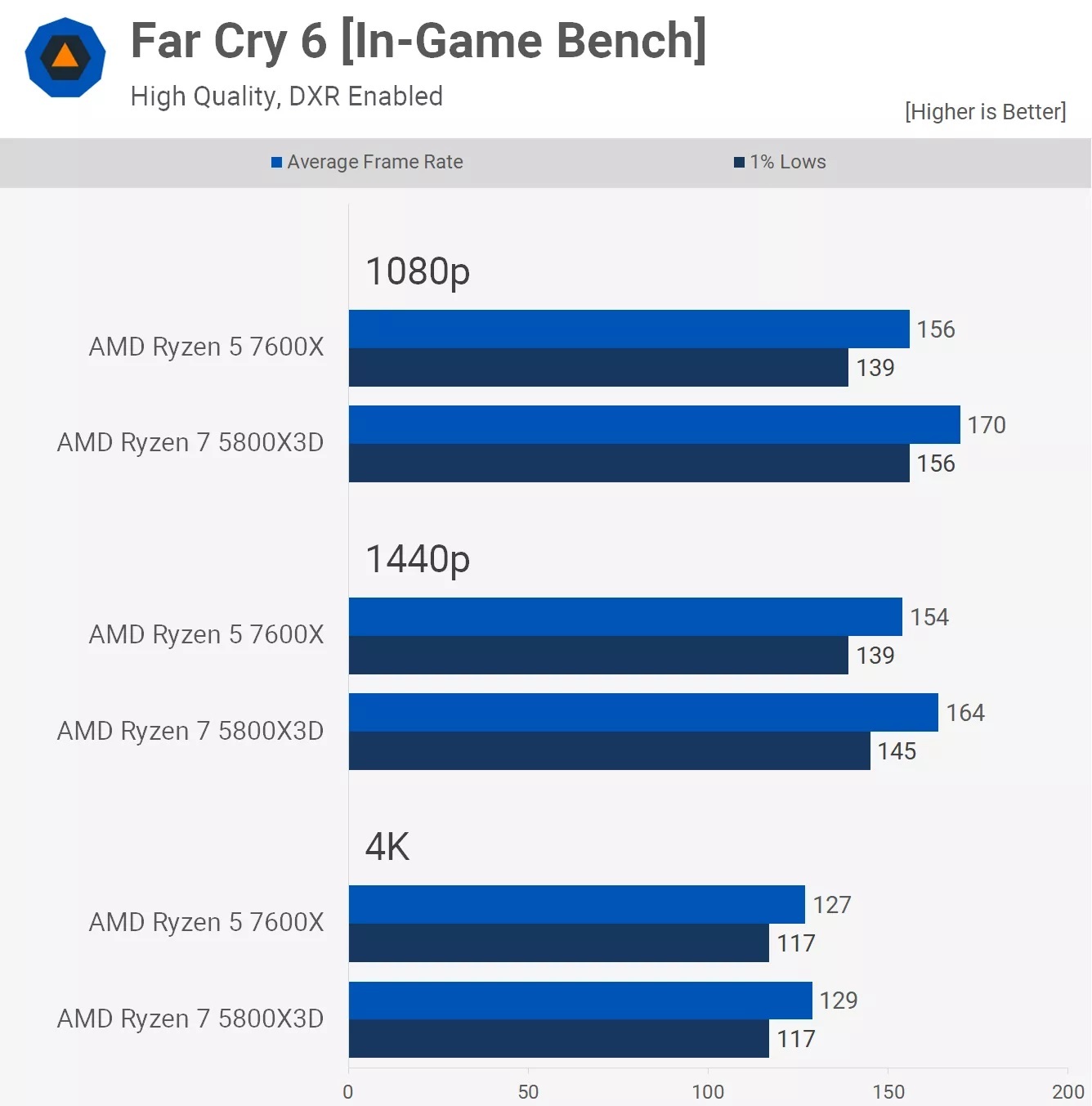 ryzen-7-5800x3d-vs-ryzen-5-7600x-pk