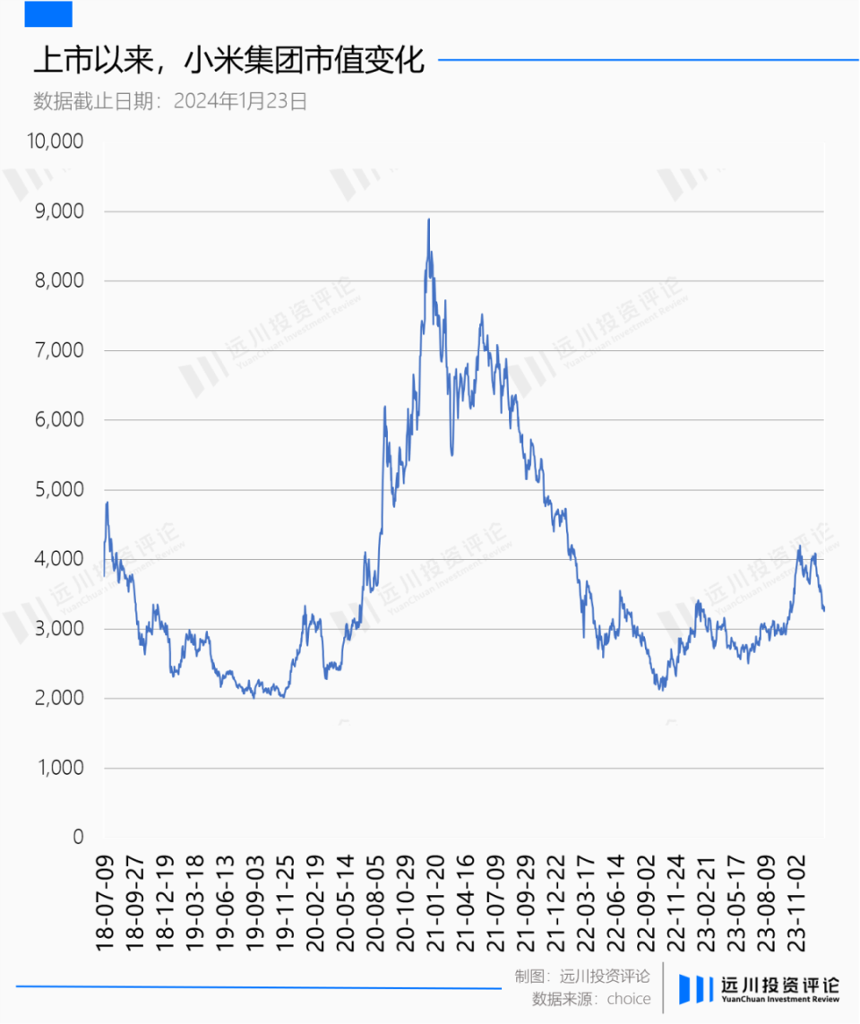 是小米低估了造车，还是二级低估了雷军-腾讯新闻