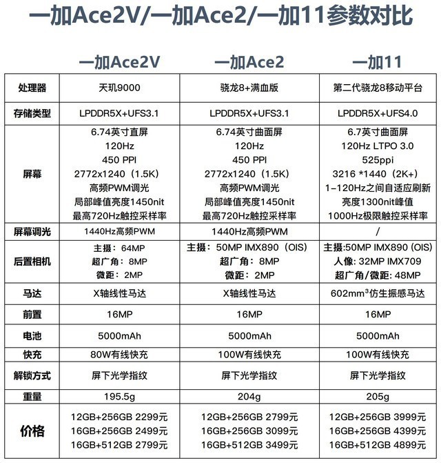 按图索机一加11一加ace2一加ace2v参数对比谁是性价比之王