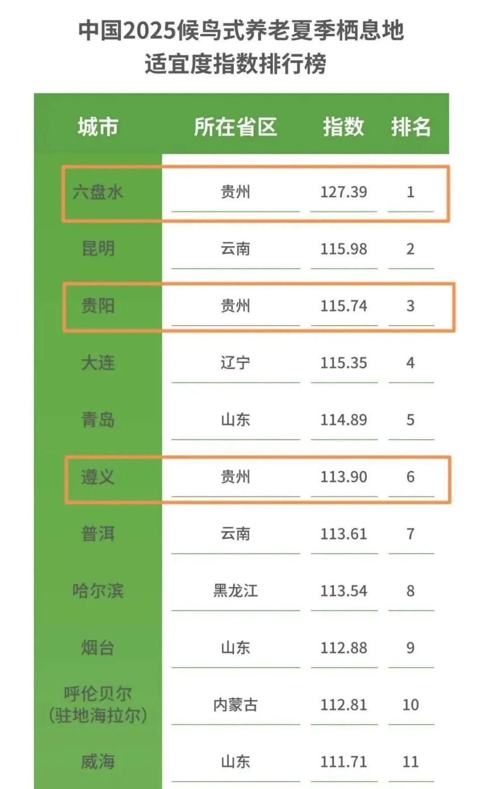贵州地名邀您“爽夏凉”——贵州三城“霸榜”候鸟养老榜前十，3.1亿老人的首选！一起揭开贵州候鸟养老密码_腾讯新闻