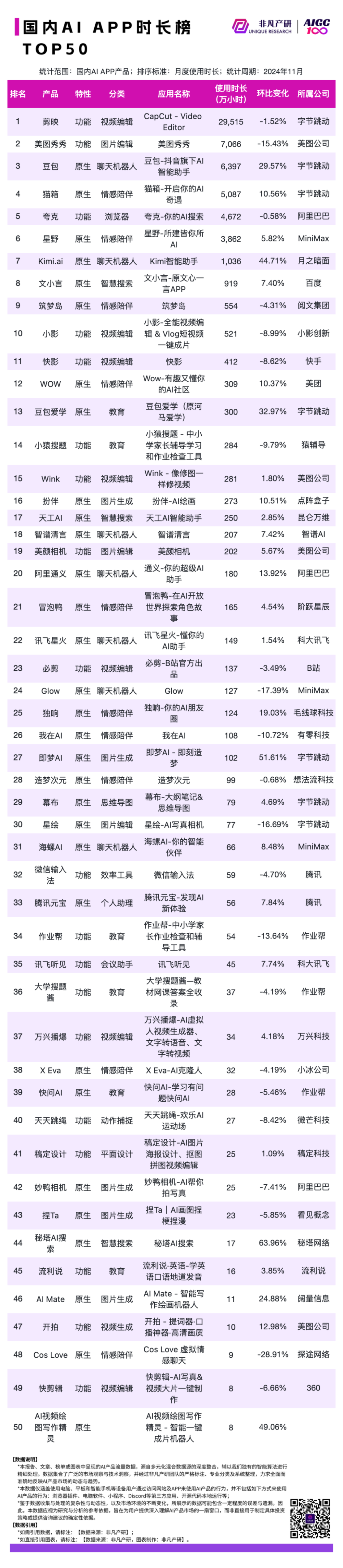 2024 年 11 月 AI 行业榜｜APP榜，包含下载、月活、时长、粘性和畅销榜单，区分全球、国内和出海 · 原文图片 14