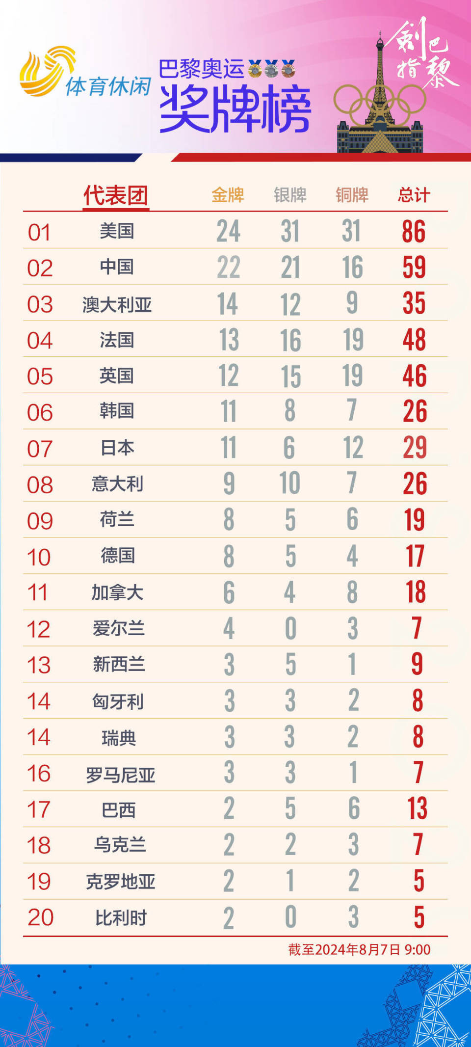 2016奥运会奖牌榜排名图片