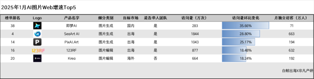 LiblibAI之外，成都游戏老炮力压Midjourney登顶全球AI生图榜首 · 原文图片 3