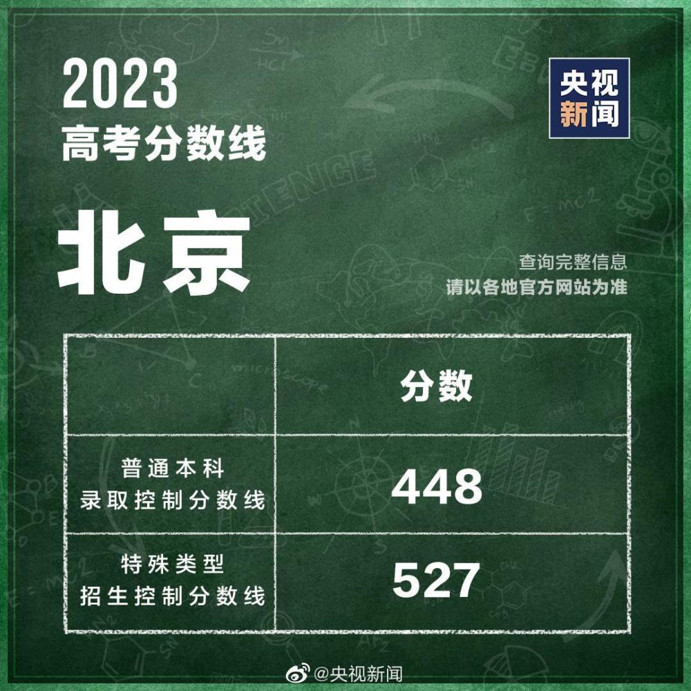 31個省區(qū)市公布2023高考分數(shù)線 第10張