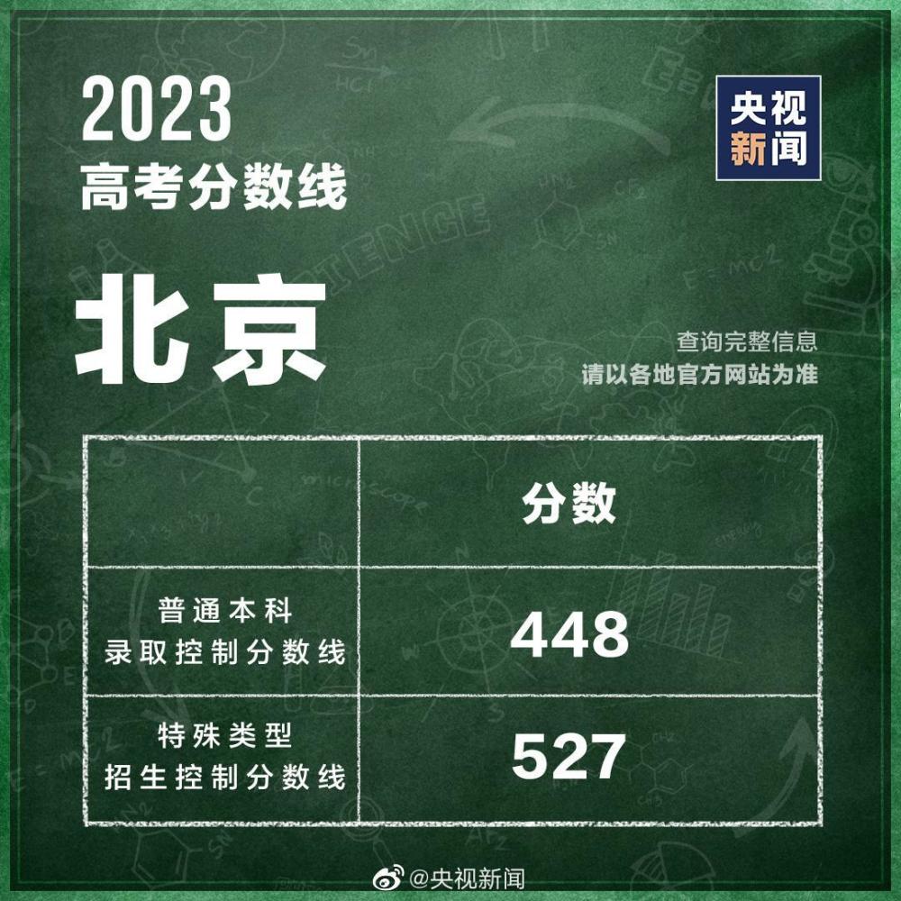 31個省區(qū)市公布2023高考分?jǐn)?shù)線 第10張