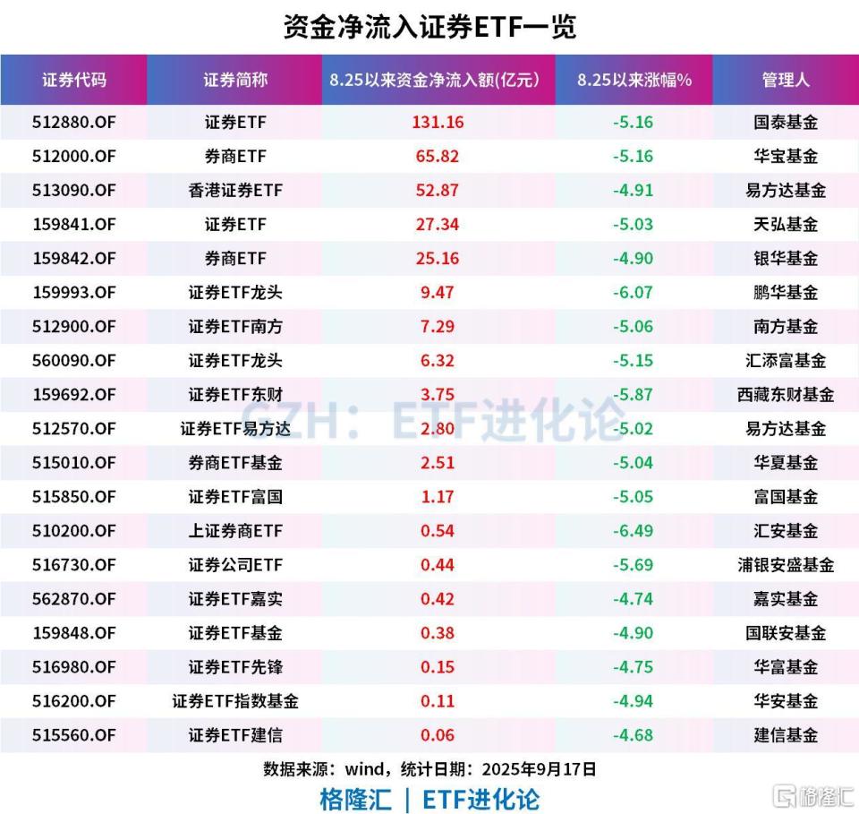 券商股近期回调，资金持续抄底证券ETF、券商ETF、香港证券ETF-腾讯新闻