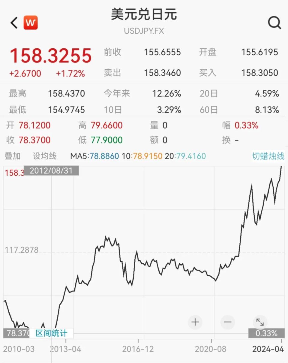 日元跌麻了！日央行却躺平！汇率腰斩，兑美元创34年来新低！跌跌不休的日元会走向哪里？-腾讯新闻