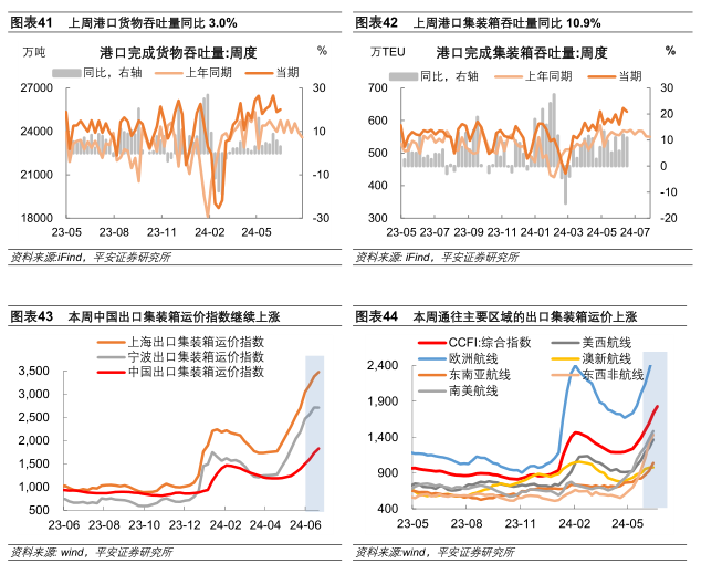 中國經(jīng)濟高頻觀察（6月第3周）：內(nèi)外需“溫差”收斂