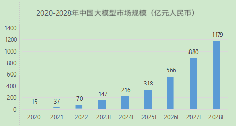 2023 ai大模型应用中美比较研究报告