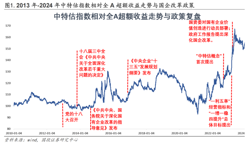 以史为鉴叠加高股息等因子股价涨幅高