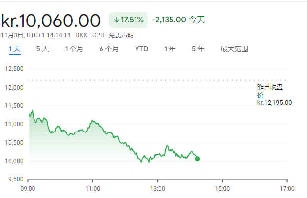 全球航运业衰退将比市场预期的更为严重且漫长,并建议卖出马士基股票