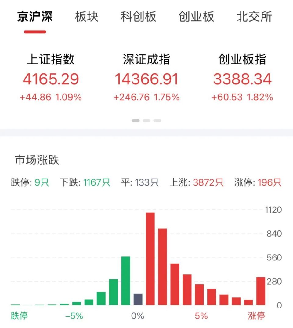 沸腾了！A股成交额突破3.64万亿，刷新历史最高纪录-腾讯新闻