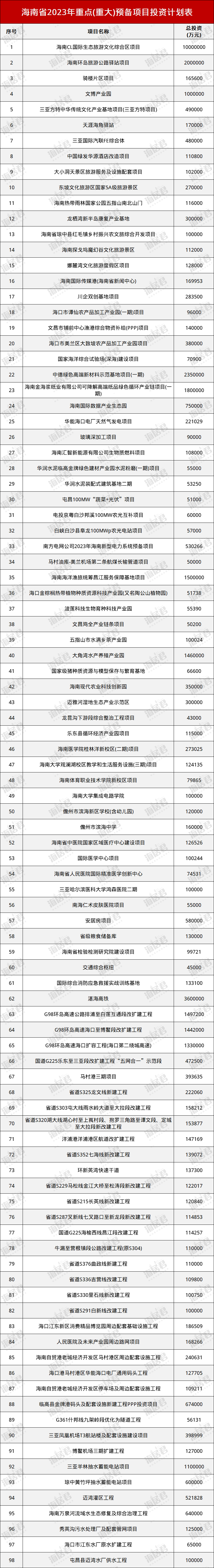 總投資6116億2023年海南204個省重點項目清單來了收藏