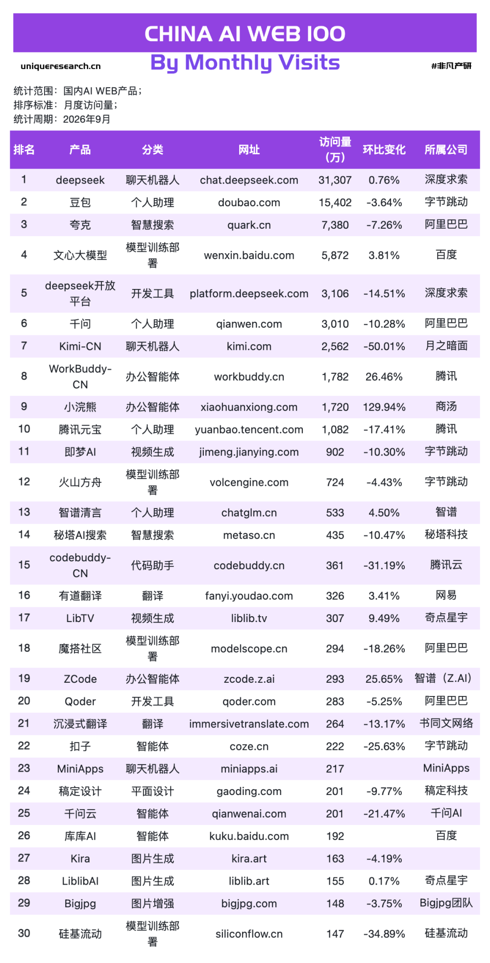 小浣熊月活翻倍超车WorkBuddy：办公智能体 · 原文图片 6