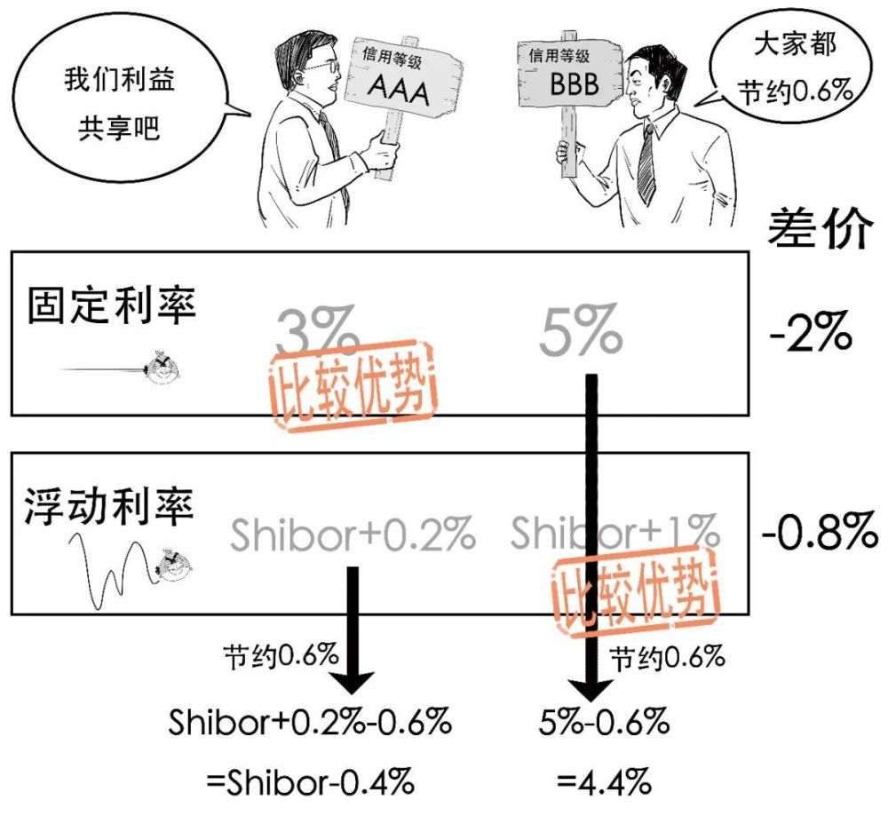 利率互換到底是咋回事?_騰訊新聞