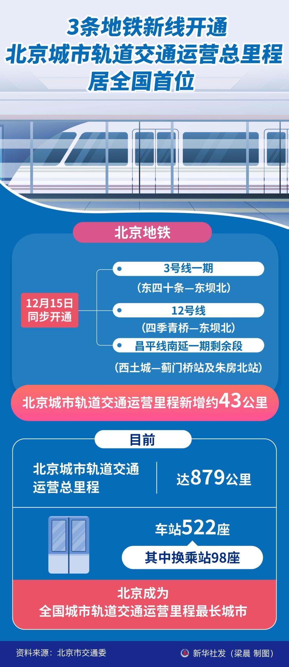 3条地铁新线开通 北京城市轨道交通运营总里程居全国首位_腾讯新闻
