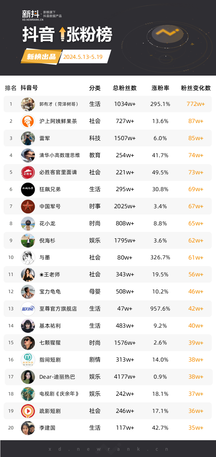 郭有才翻唱《诺言》爆红,一周涨粉772万;快手主播方丈被封两年后复出