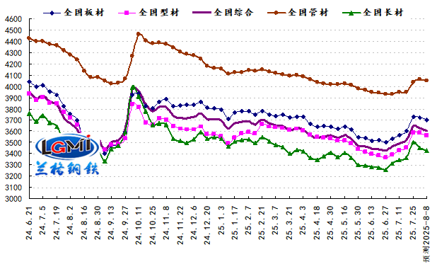 预测：政策释放不及预期 国内钢市冲高回落