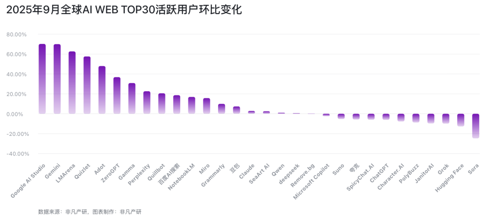 ChatGPT MAU下跌6.11%，用户正在逃向Gemini？｜2025年9月AI百强榜 · 原文图片 1