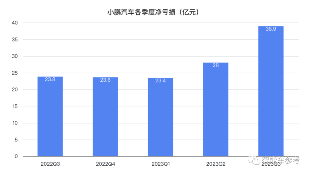 小鹏拐点：销量破4万每天入账9千万，重回纯电新势力No.1插图55