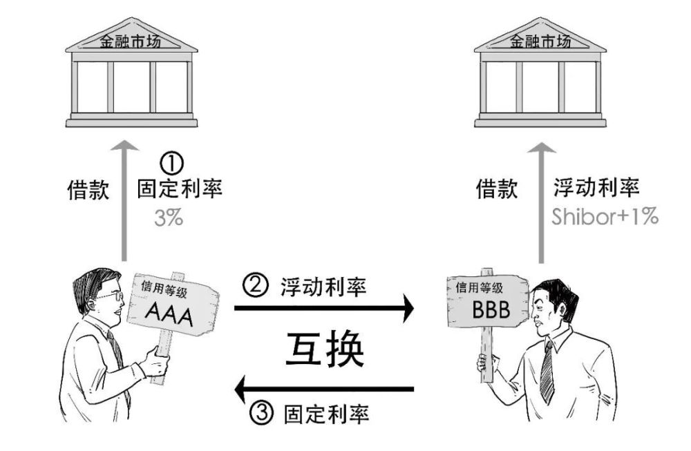 曬波兒利率互換到底是咋回事