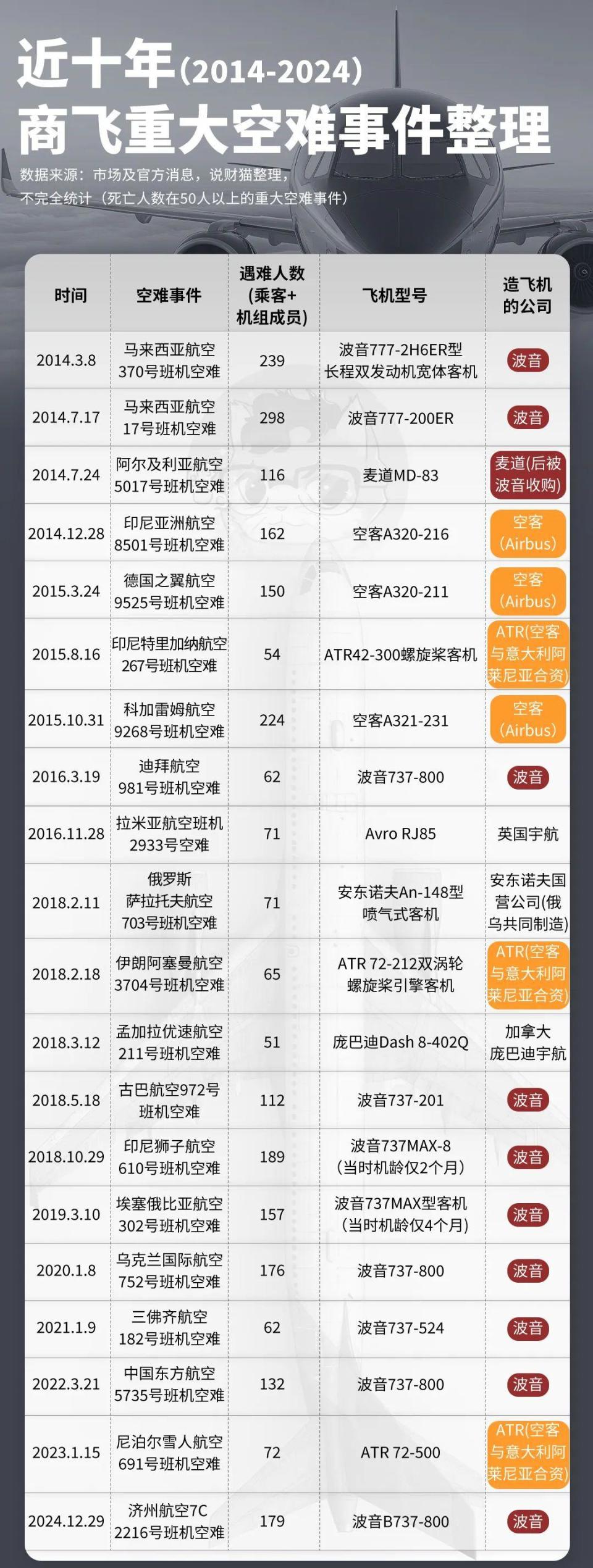 事故频发的波音，原来已经在亏钱造飞机-腾讯新闻