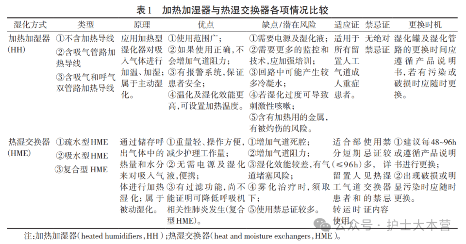 热湿装置怎么安装成人重症患者人工气道湿化护理专家共识（最新版）_https://www.jmylbn.com_新闻资讯_第2张