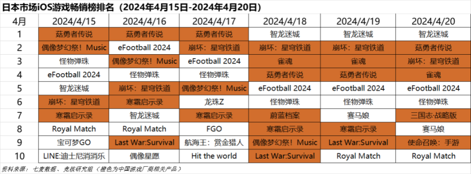 洛克王国手游或转向帕鲁like;元梦之星小游戏月活近