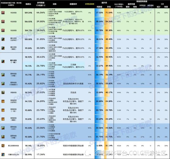 dnf攻略秒伤王者魔女戒史诗强度排名戒指篇