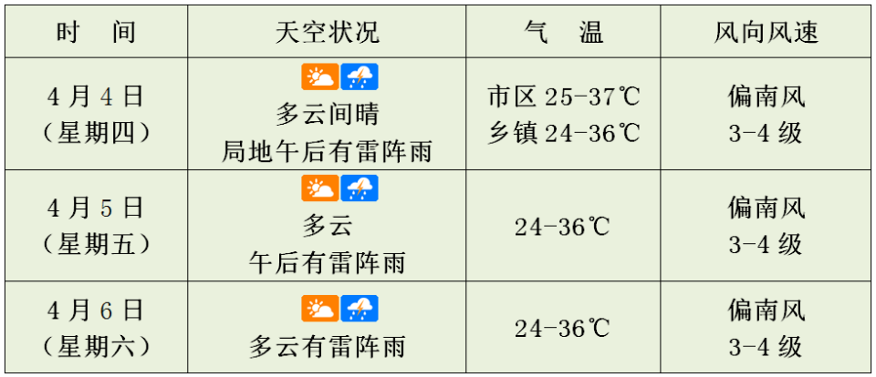 未来3天天气预报_腾讯新闻
