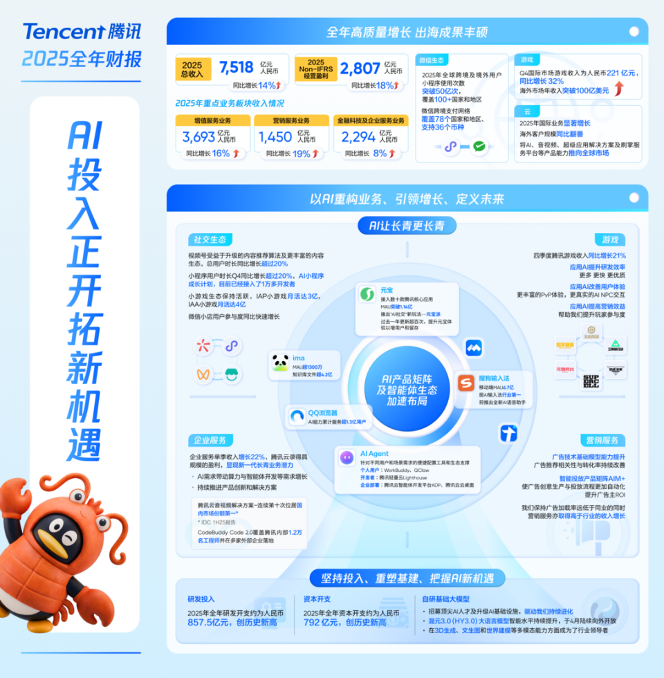 腾讯发布2025年全年业绩：AI驱动盈利创新高，混元3.0将于4月发布_腾讯新闻