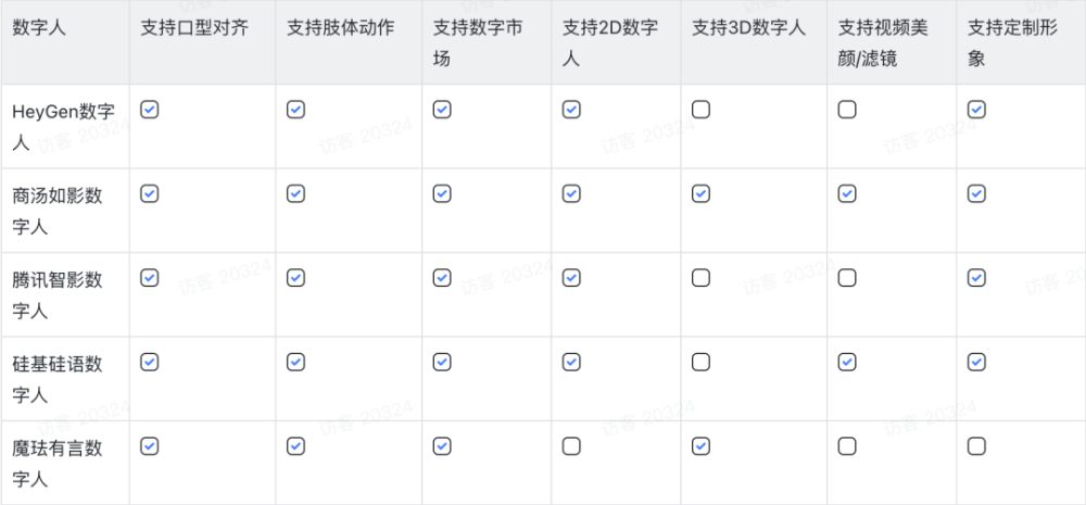 非凡产研｜5大主流AI数字人产品深度测评 · 原文图片 13