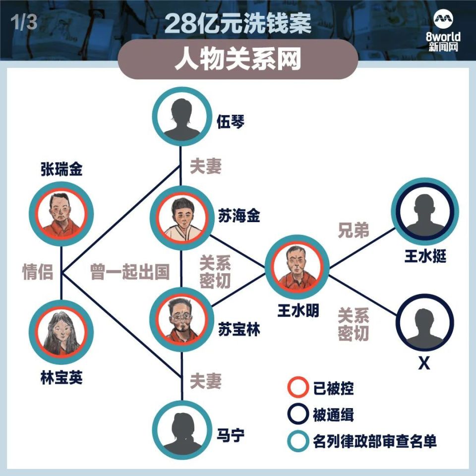 新加坡洗钱案：涉案人员“身价”比一比，“大户间”关系密切，最有钱的仍在逃！-腾讯新闻